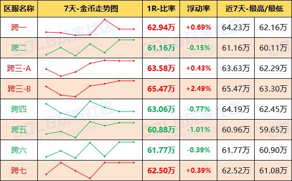 【每周热门物价-第20期】-全区步入60大关，跨三B金价65万，灵魂结晶依然热门2