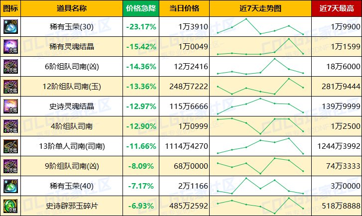 【每周热门物价-第20期】-全区步入60大关，跨三B金价65万，灵魂结晶依然热门4