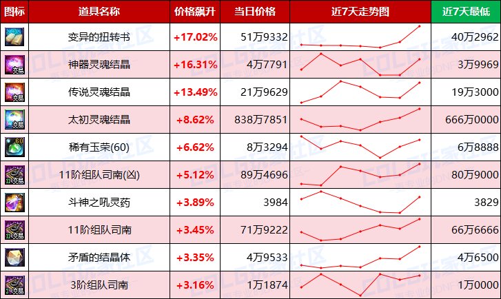 【每周热门物价-第20期】-全区步入60大关，跨三B金价65万，灵魂结晶依然热门3