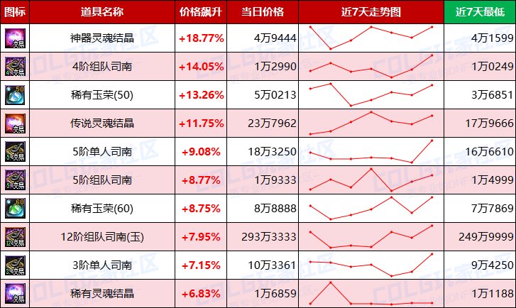 【每周热门物价-第20期】-全区步入60大关，跨三B金价65万，灵魂结晶依然热门5