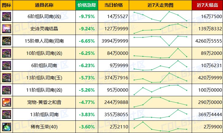 【每周热门物价-第20期】-全区步入60大关，跨三B金价65万，灵魂结晶依然热门6