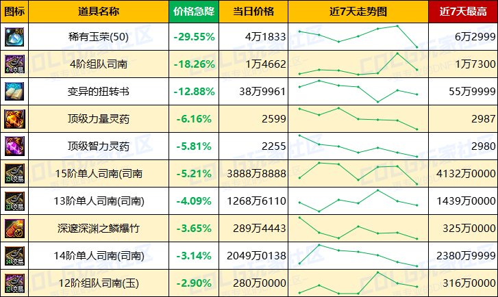 【每周热门物价-第20期】-全区步入60大关，跨三B金价65万，灵魂结晶依然热门8
