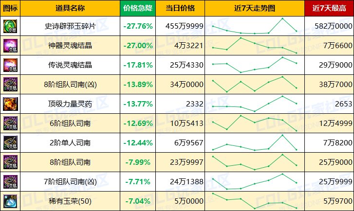 【每周热门物价-第20期】-全区步入60大关，跨三B金价65万，灵魂结晶依然热门10