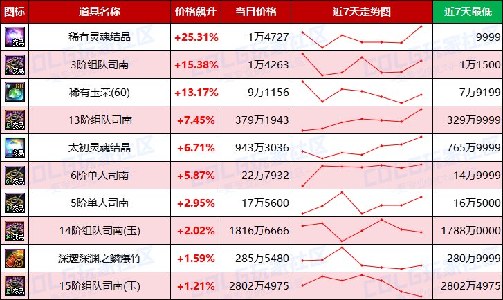 【每周热门物价-第20期】-全区步入60大关，跨三B金价65万，灵魂结晶依然热门9