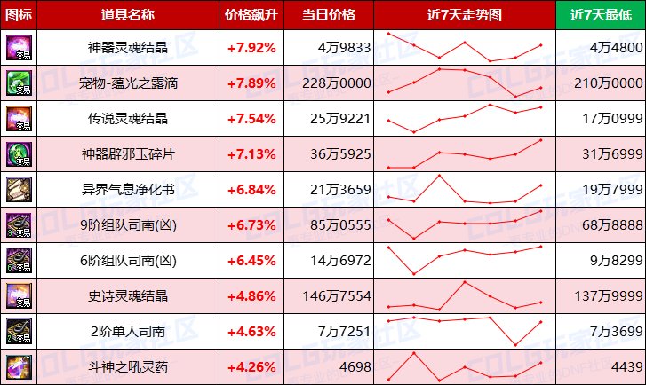 【每周热门物价-第20期】-全区步入60大关，跨三B金价65万，灵魂结晶依然热门11