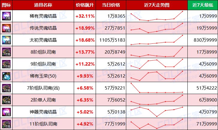 【每周热门物价-第20期】-全区步入60大关，跨三B金价65万，灵魂结晶依然热门13