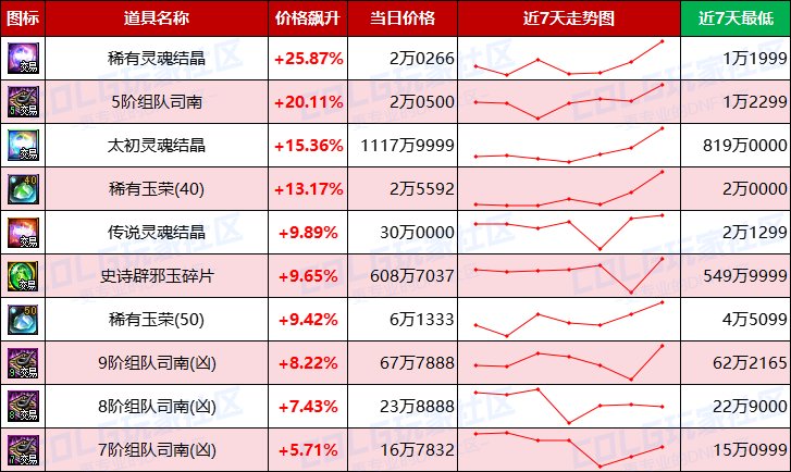 【每周热门物价-第20期】-全区步入60大关，跨三B金价65万，灵魂结晶依然热门15