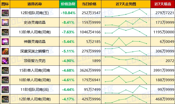 【每周热门物价-第20期】-全区步入60大关，跨三B金价65万，灵魂结晶依然热门16