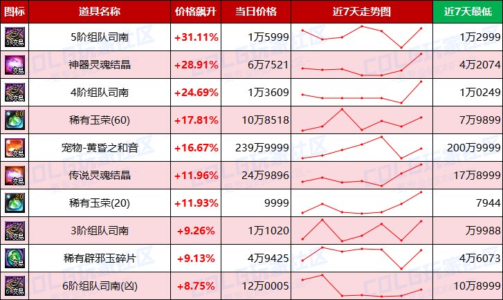 【每周热门物价-第20期】-全区步入60大关，跨三B金价65万，灵魂结晶依然热门17