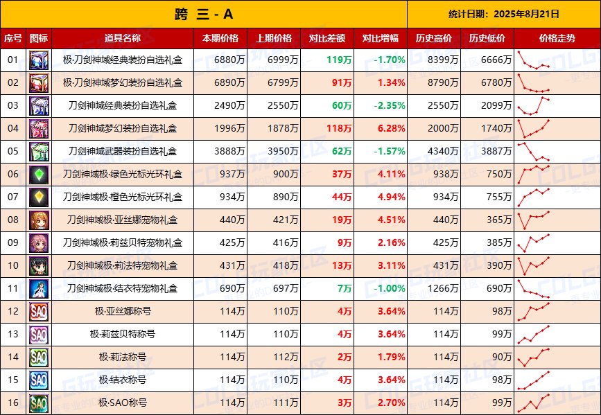 【统计：物价汇总】刀剑联动礼包全跨区物价统计一览（8月21日）4