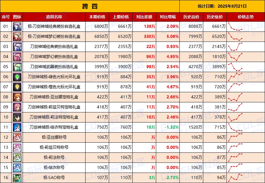 【统计：物价汇总】刀剑联动礼包全跨区物价统计一览（8月21日）6