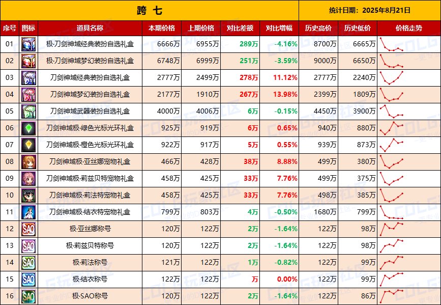 【统计：物价汇总】刀剑联动礼包全跨区物价统计一览（8月21日）9