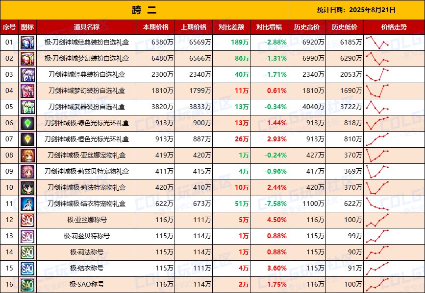 【统计：物价汇总】刀剑联动礼包全跨区物价统计一览（8月21日）3