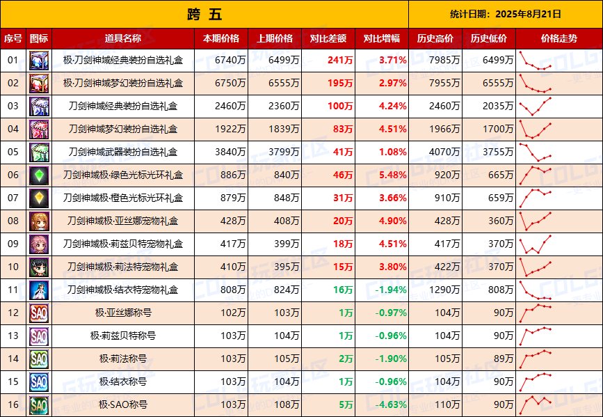 【统计：物价汇总】刀剑联动礼包全跨区物价统计一览（8月21日）7