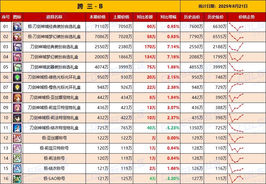 【统计：物价汇总】刀剑联动礼包全跨区物价统计一览（8月21日）5