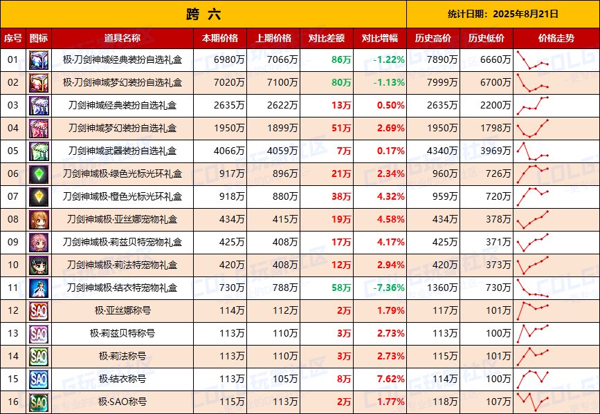 【统计：物价汇总】刀剑联动礼包全跨区物价统计一览（8月21日）8