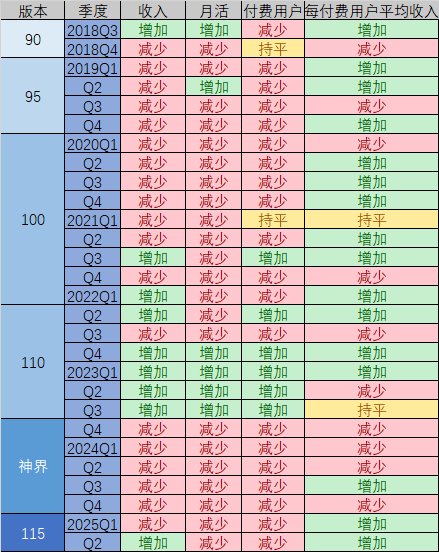 国服月活和付费玩家数量已经连续七个季同比下跌3