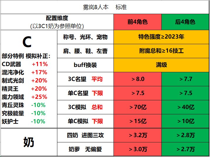 跨3b 雾岚8人本  固定团 招新(收4人）每周六晚上8点团1