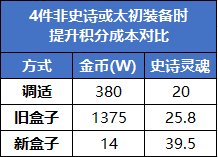 【攻略：积分提升】还在买史诗盒子吗？基于版本进度的积分提升建议6