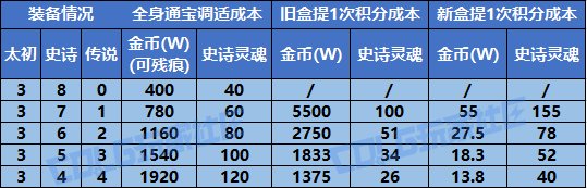 【攻略：积分提升】还在买史诗盒子吗？基于版本进度的积分提升建议9