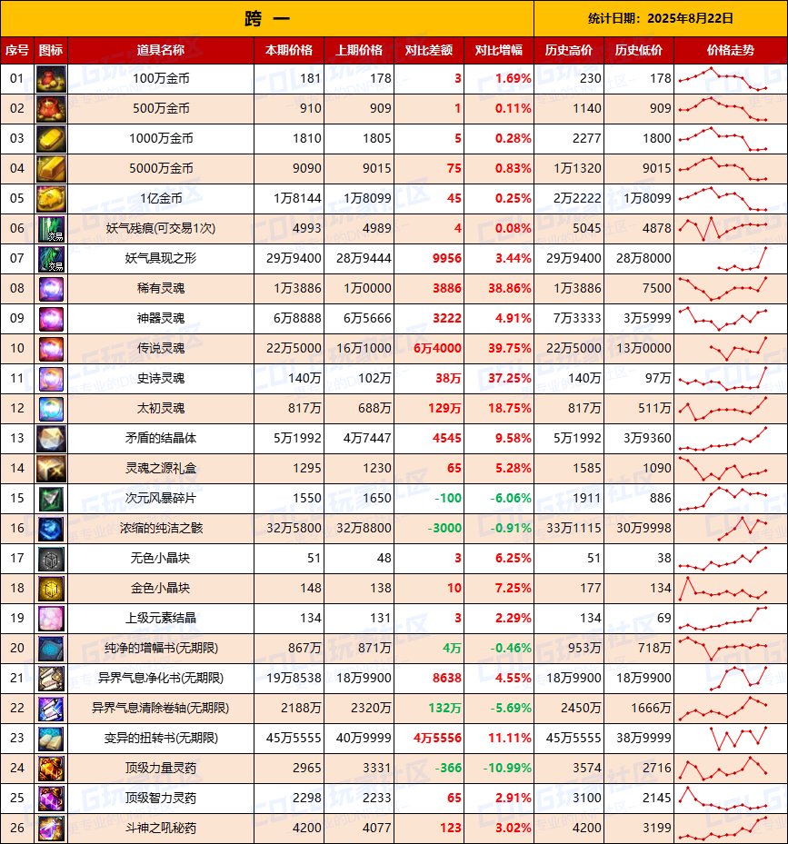 【夏日：物价统计】最后一周抓紧清仓，金价降温-全跨区价格统计（8月22日第34期）3