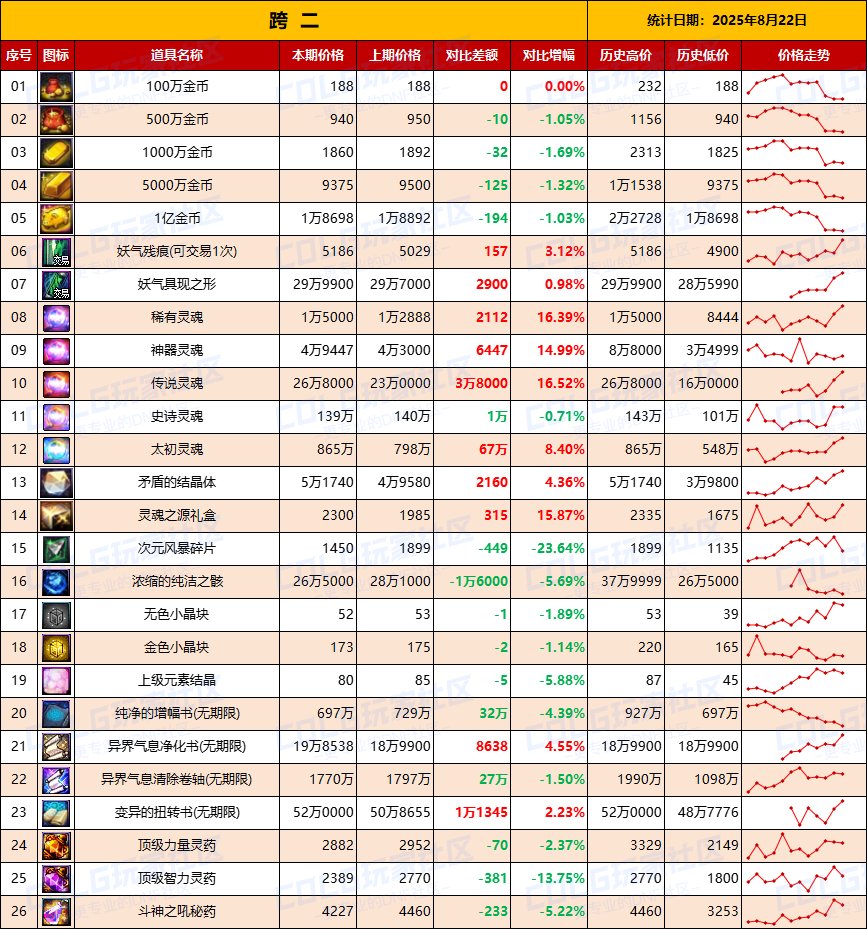 【夏日：物价统计】最后一周抓紧清仓，金价降温-全跨区价格统计（8月22日第34期）5