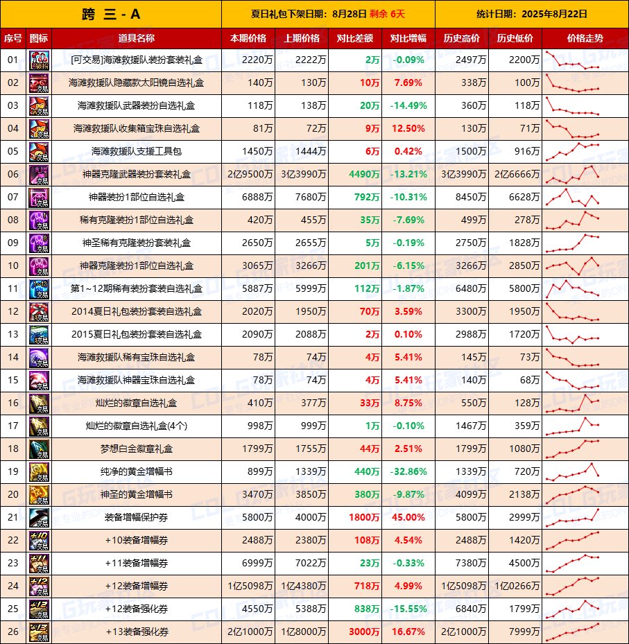 【夏日：物价统计】最后一周抓紧清仓，金价降温-全跨区价格统计（8月22日第34期）6