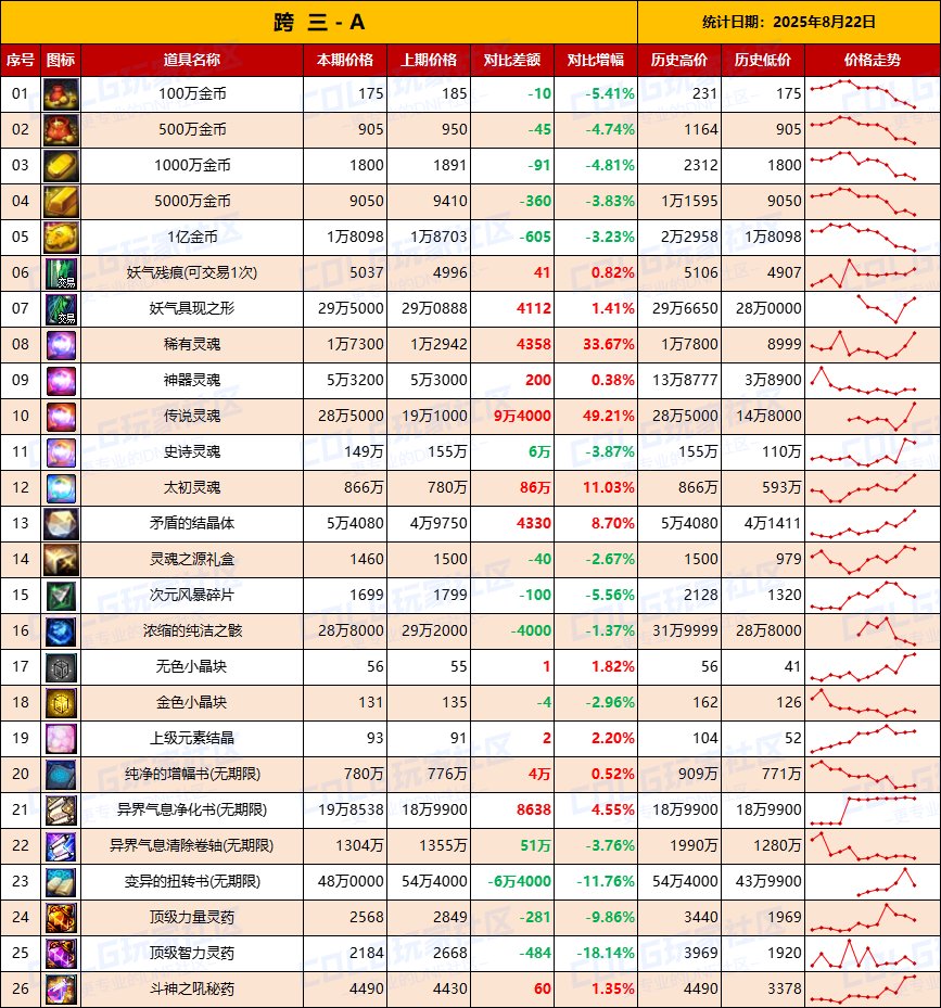 【夏日：物价统计】最后一周抓紧清仓，金价降温-全跨区价格统计（8月22日第34期）7