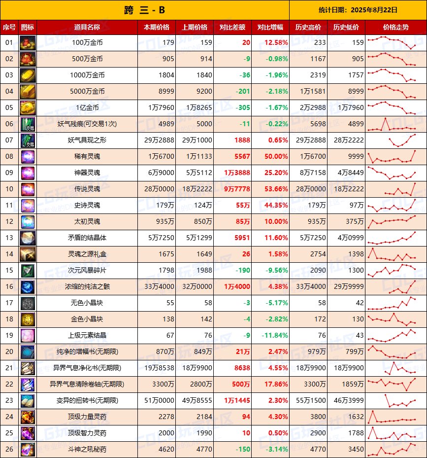 【夏日：物价统计】最后一周抓紧清仓，金价降温-全跨区价格统计（8月22日第34期）9