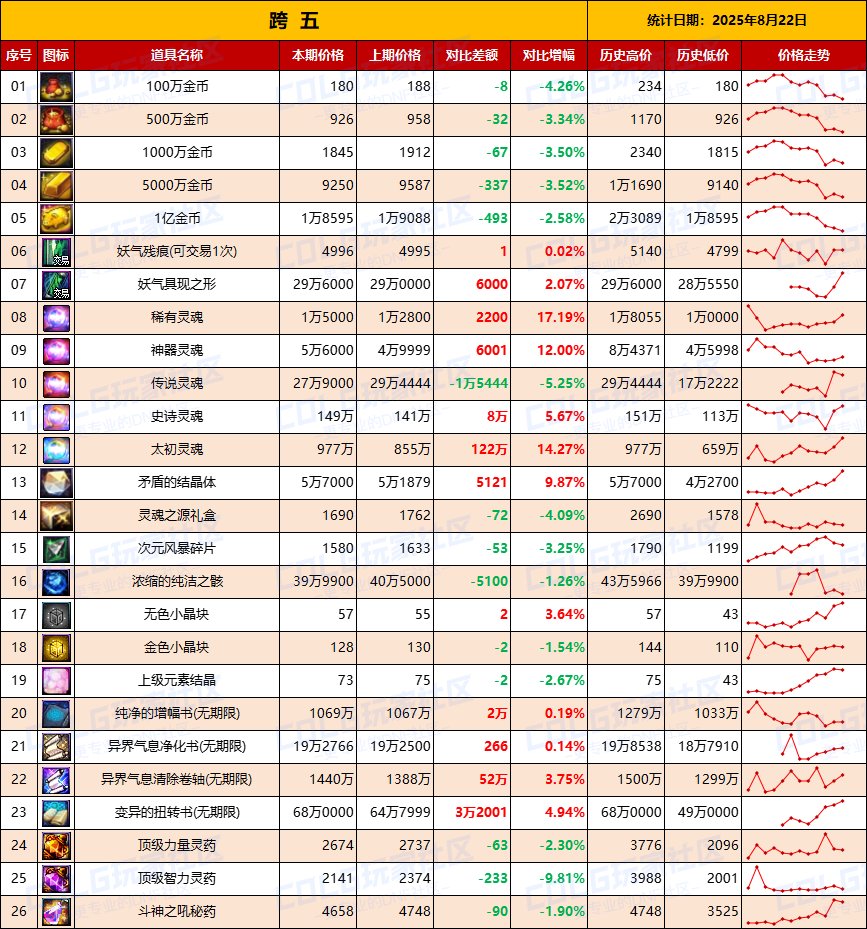 【夏日：物价统计】最后一周抓紧清仓，金价降温-全跨区价格统计（8月22日第34期）13