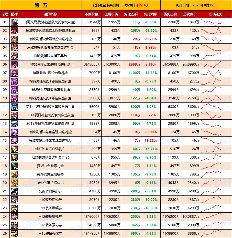 【夏日：物价统计】最后一周抓紧清仓，金价降温-全跨区价格统计（8月22日第34期）12