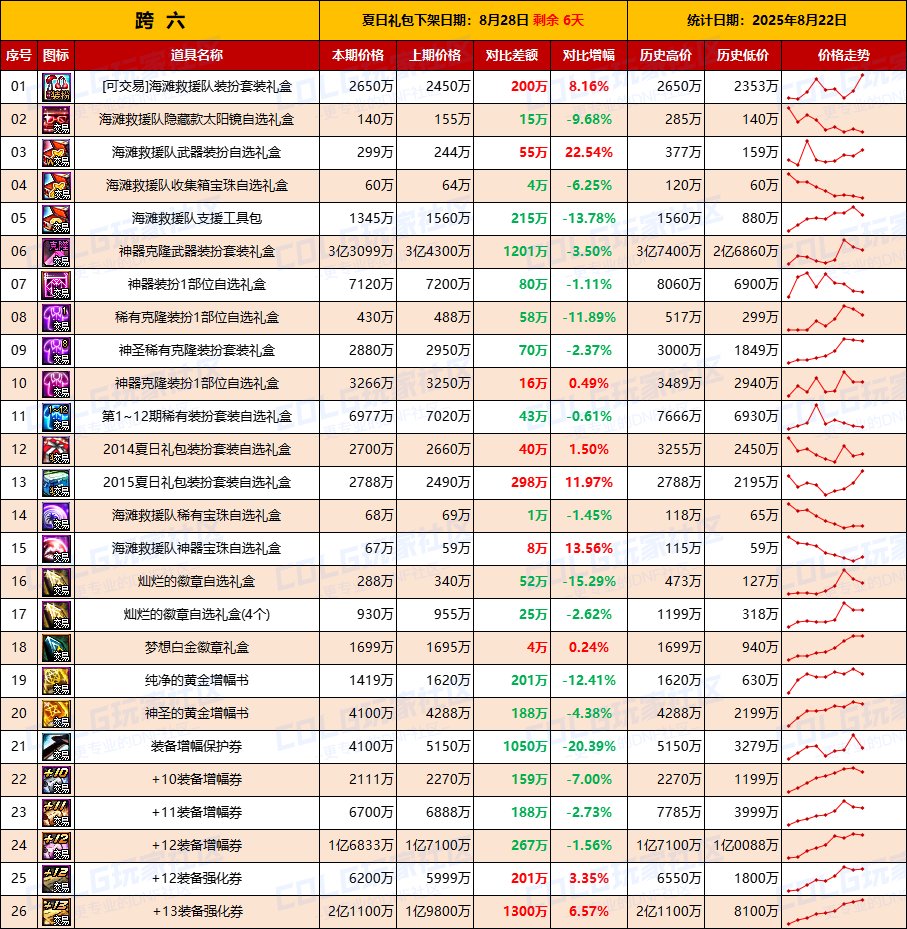【夏日：物价统计】最后一周抓紧清仓，金价降温-全跨区价格统计（8月22日第34期）14