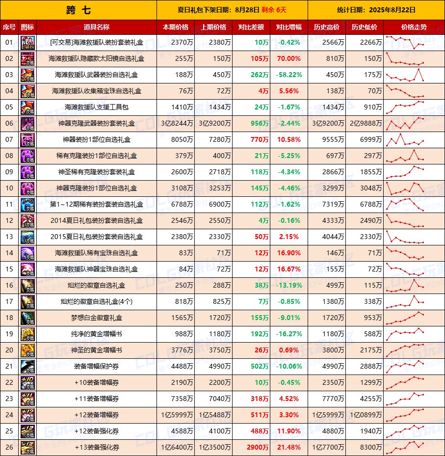 【夏日：物价统计】最后一周抓紧清仓，金价降温-全跨区价格统计（8月22日第34期）16
