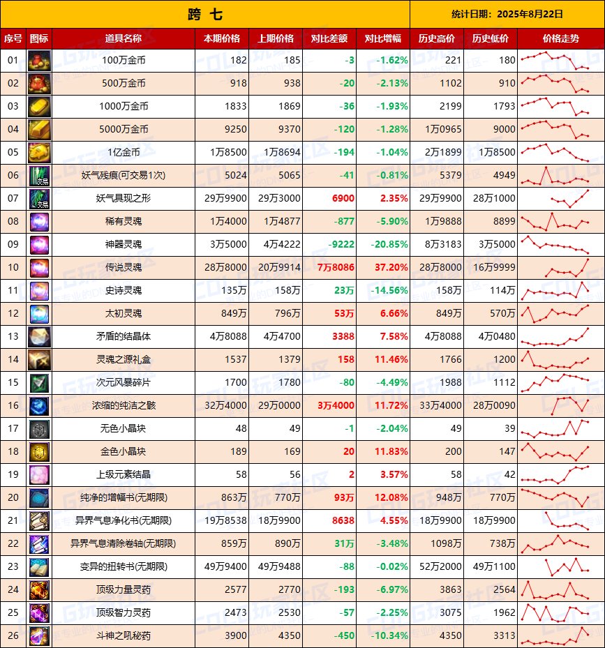 【夏日：物价统计】最后一周抓紧清仓，金价降温-全跨区价格统计（8月22日第34期）17