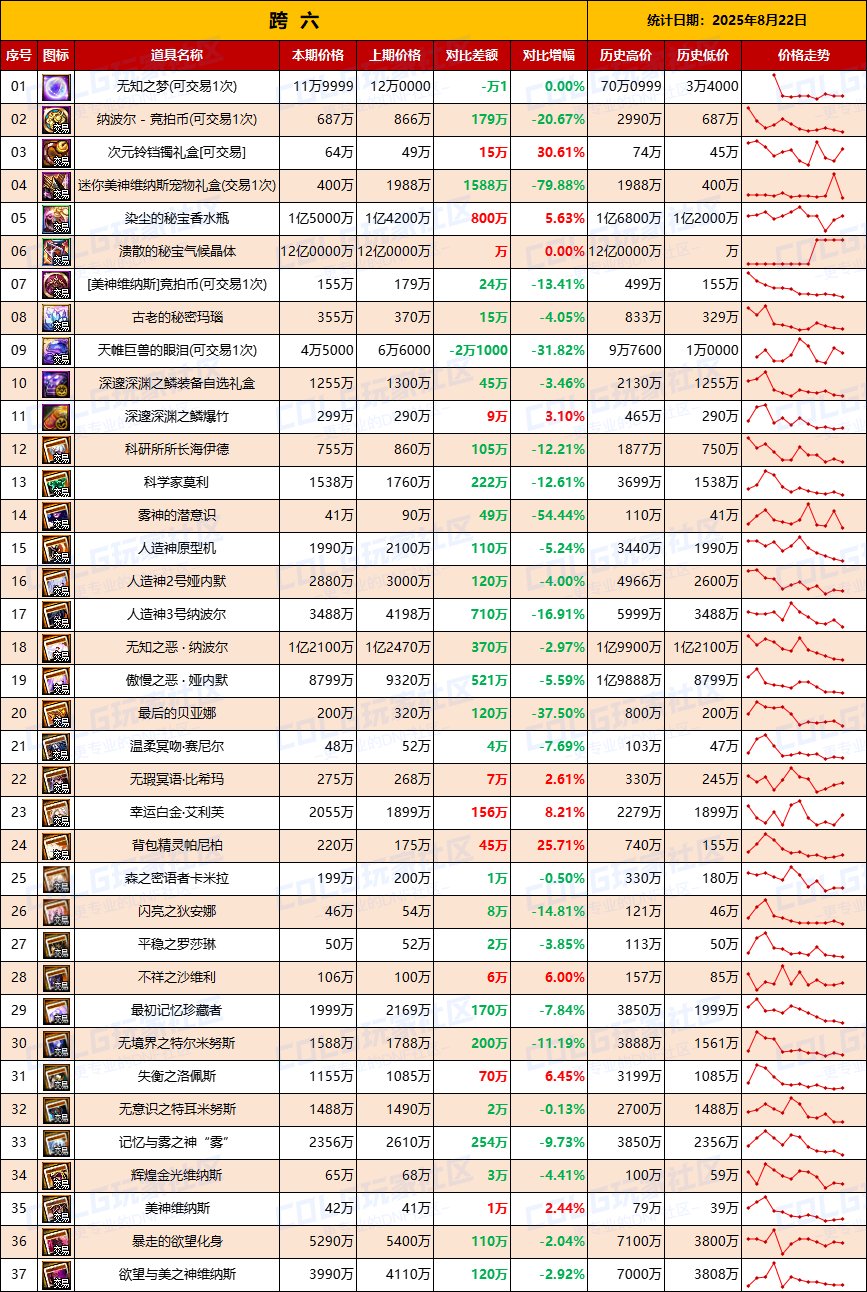【团本物价】全区附魔卡再降价-“军团/攻坚战”相关物价统计（8月22日第34期）8