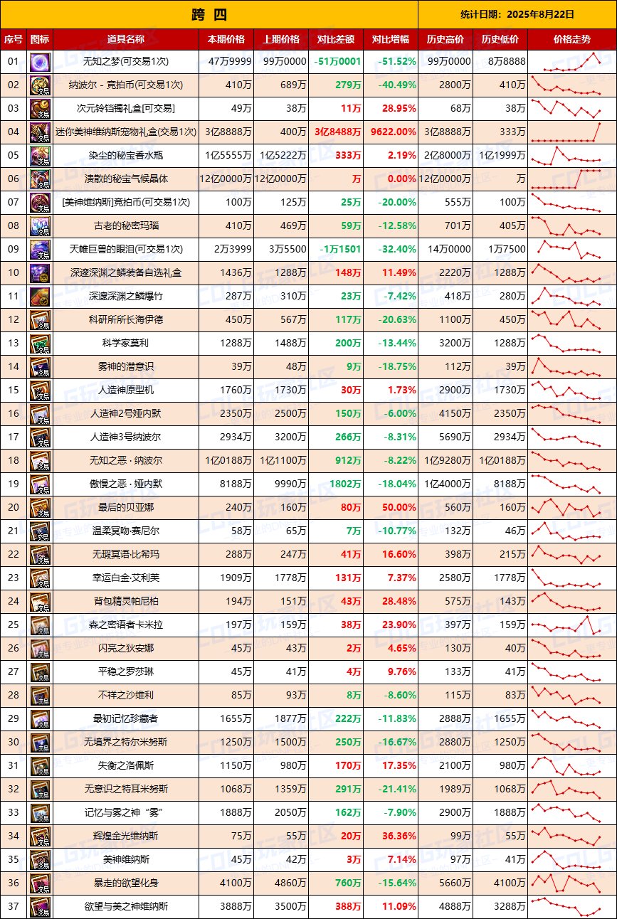 【团本物价】全区附魔卡再降价-“军团/攻坚战”相关物价统计（8月22日第34期）6