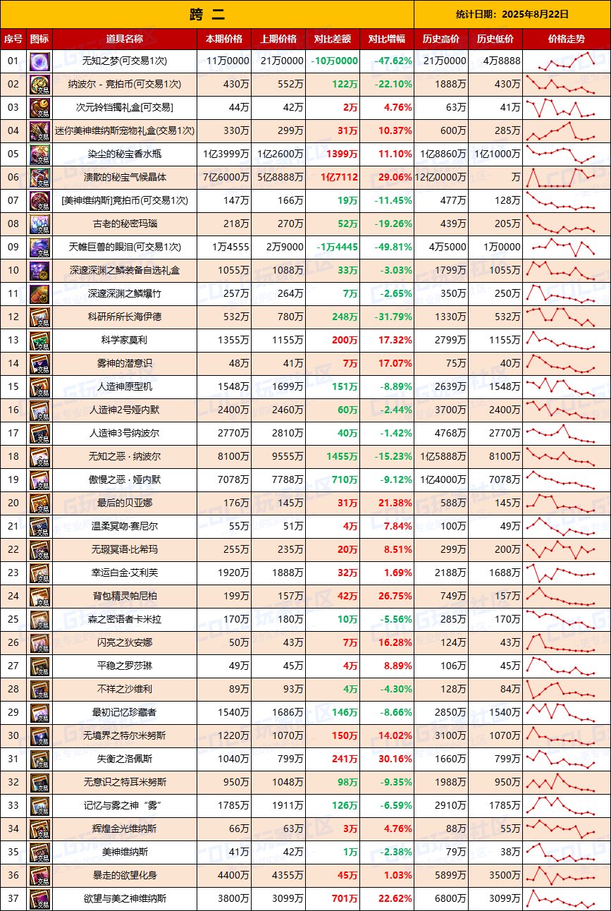 【团本物价】全区附魔卡再降价-“军团/攻坚战”相关物价统计（8月22日第34期）3