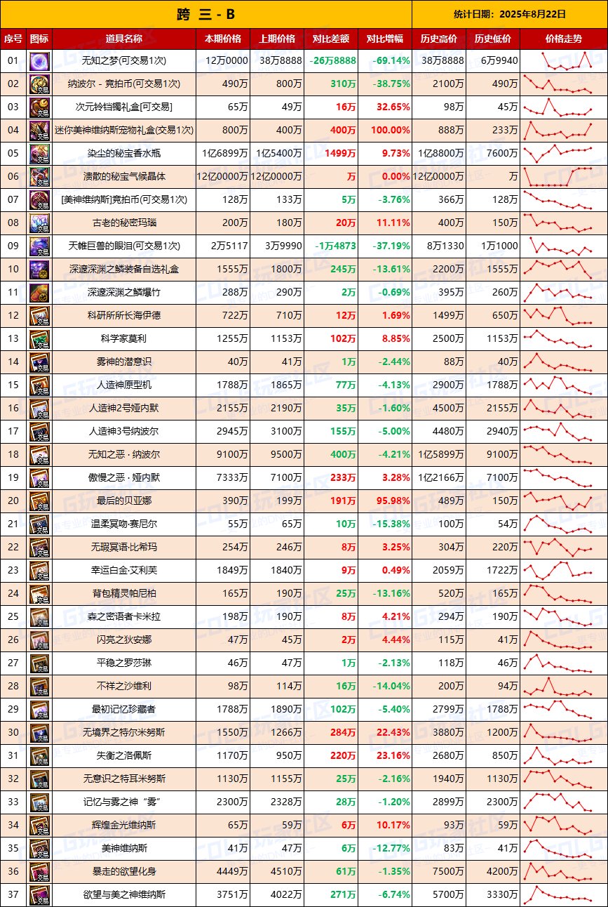 【团本物价】全区附魔卡再降价-“军团/攻坚战”相关物价统计（8月22日第34期）5