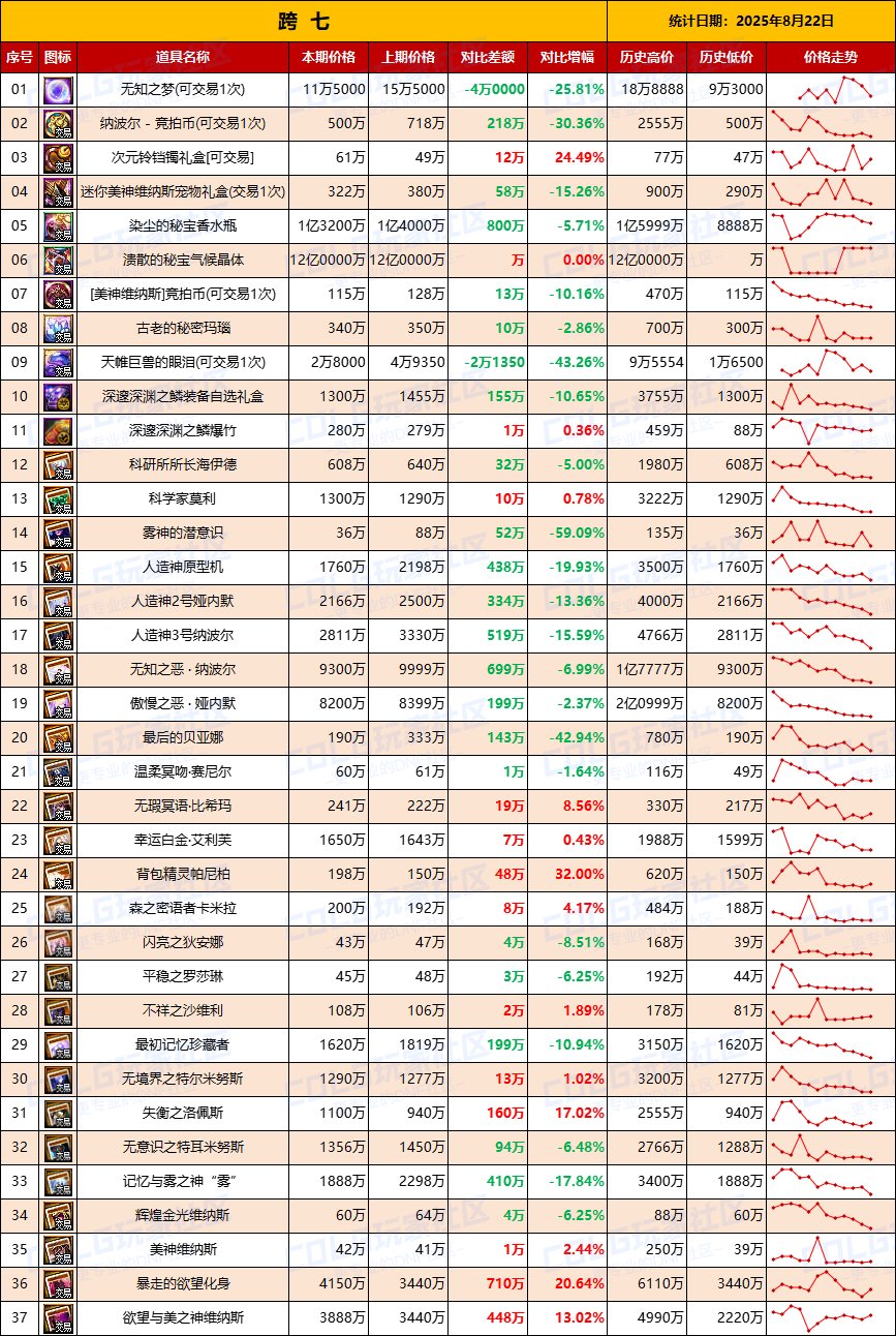 【团本物价】全区附魔卡再降价-“军团/攻坚战”相关物价统计（8月22日第34期）9