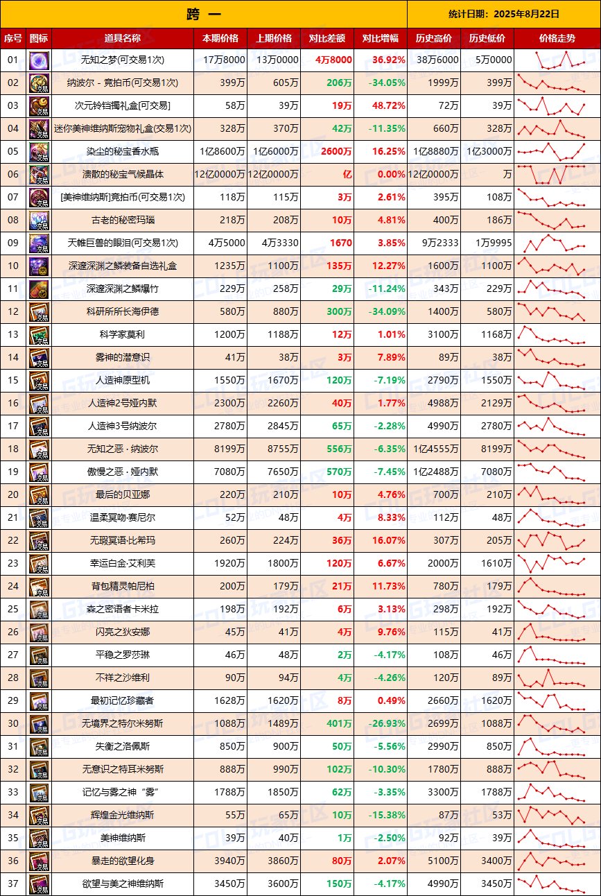【团本物价】全区附魔卡再降价-“军团/攻坚战”相关物价统计（8月22日第34期）2