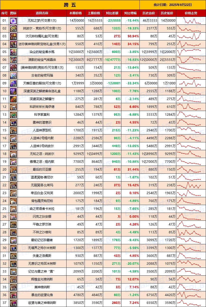 【团本物价】全区附魔卡再降价-“军团/攻坚战”相关物价统计（8月22日第34期）7