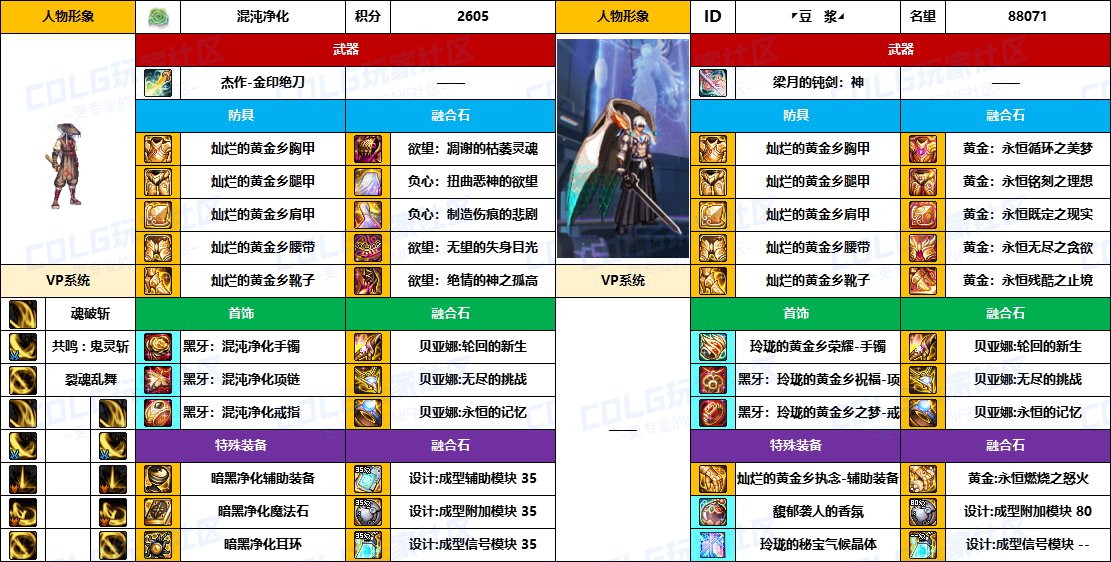 【配装对比】中韩“前3名”【男/女鬼剑士】顶级玩家，配装信息对比一览-（8月份）15