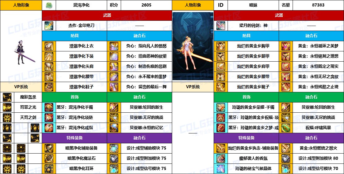 【配装对比】中韩“前3名”【男/女鬼剑士】顶级玩家，配装信息对比一览-（8月份）22