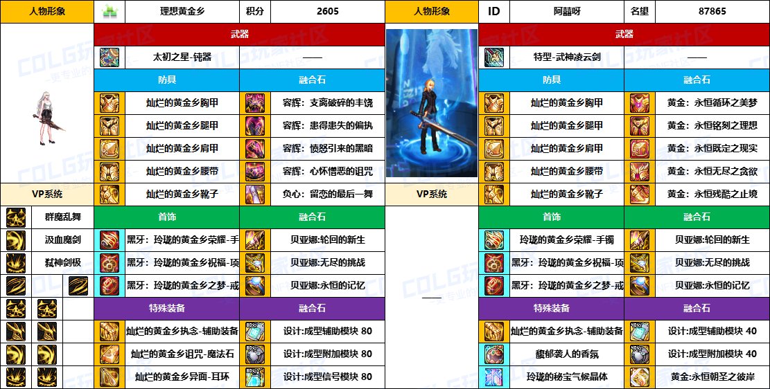 【配装对比】中韩“前3名”【男/女鬼剑士】顶级玩家，配装信息对比一览-（8月份）25