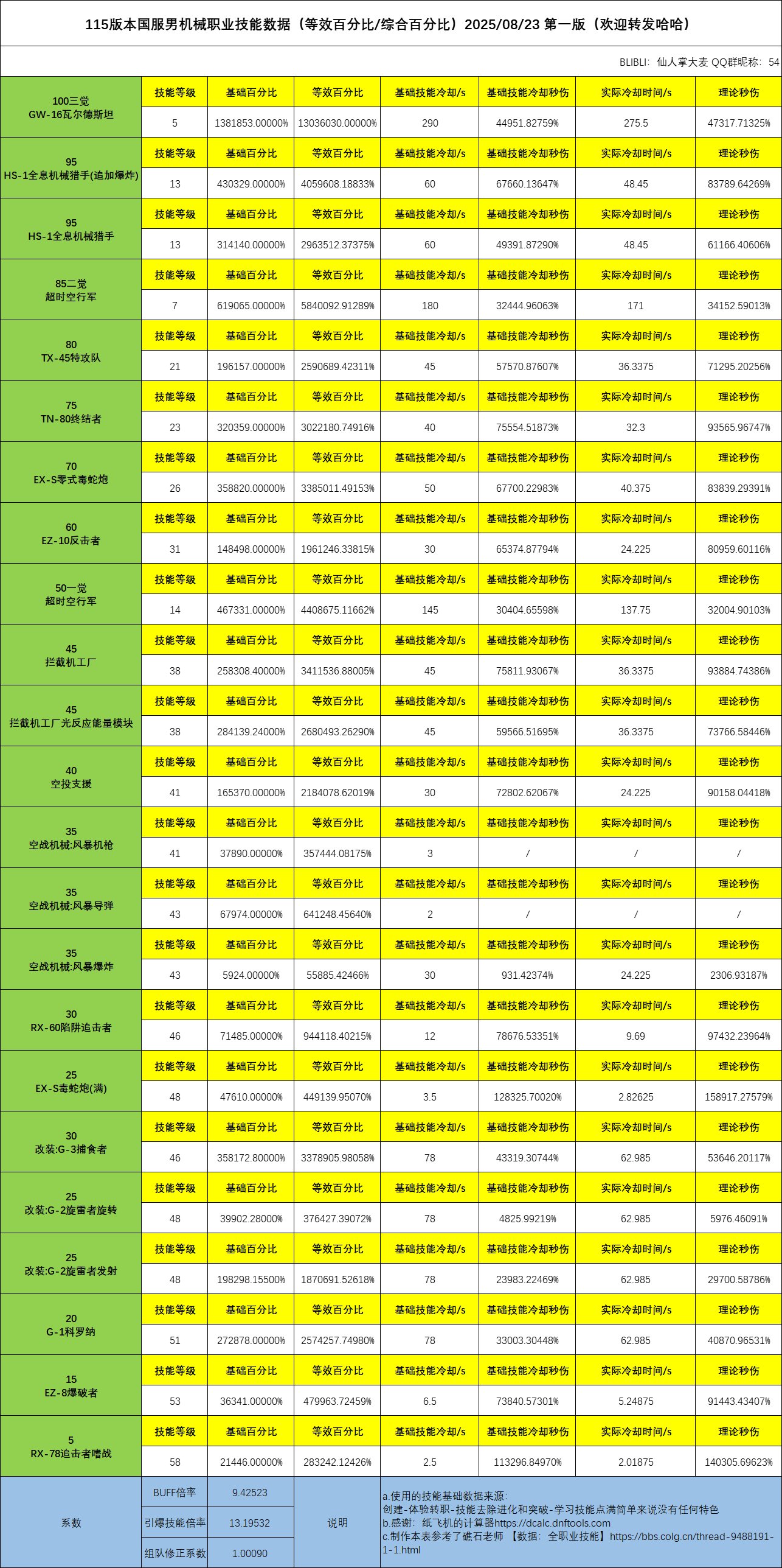 115版本国服男机械职业技能数据（等效百分比/综合百分比）2025/08/23 第一版1