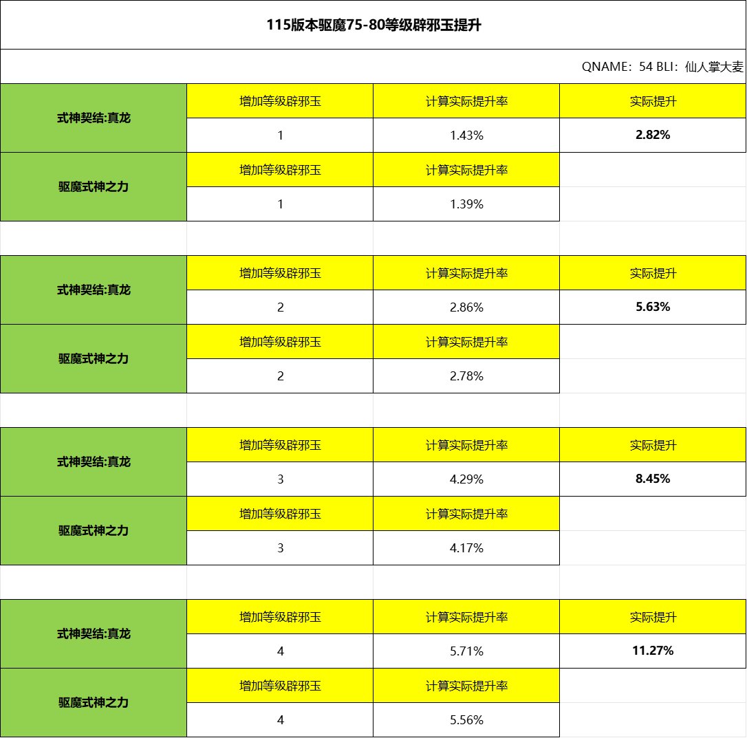 115版本国服驱魔75-80等级辟邪玉提升2025/08/24 第一版1