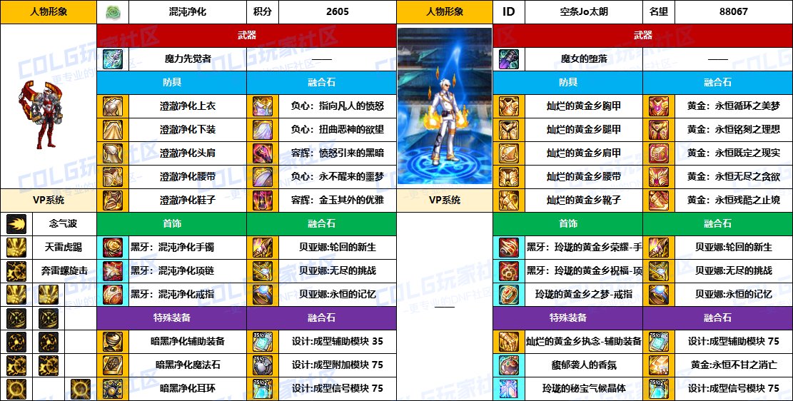 【配装对比】中韩“前3名”【男/女格斗家】顶级玩家，配装信息对比一览-（8月份）2