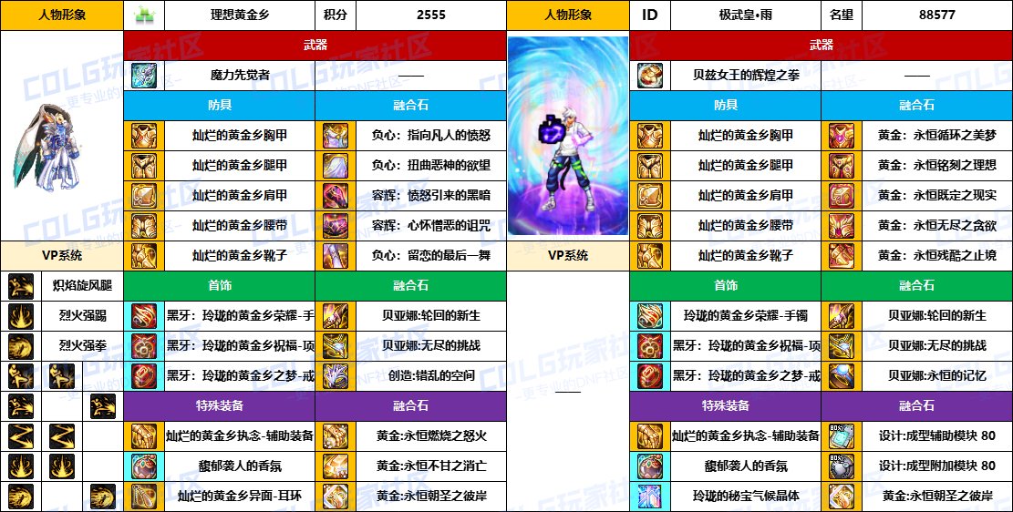 【配装对比】中韩“前3名”【男/女格斗家】顶级玩家，配装信息对比一览-（8月份）5