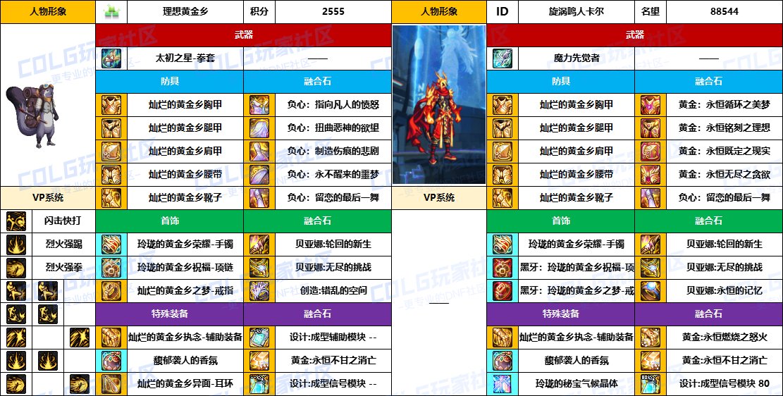 【配装对比】中韩“前3名”【男/女格斗家】顶级玩家，配装信息对比一览-（8月份）6