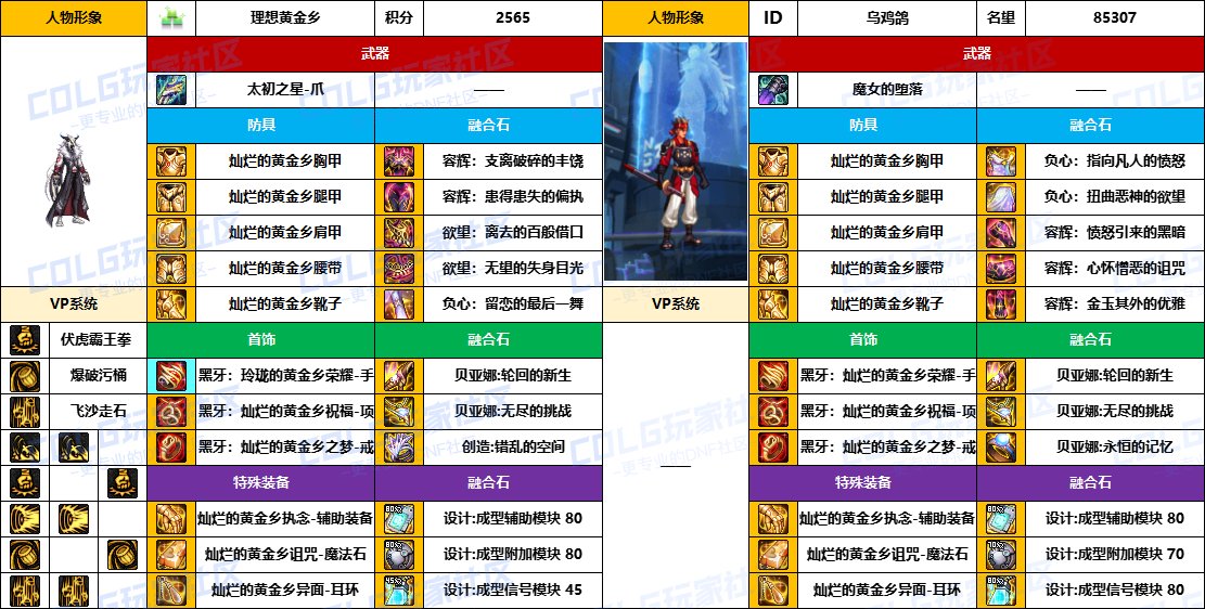 【配装对比】中韩“前3名”【男/女格斗家】顶级玩家，配装信息对比一览-（8月份）10